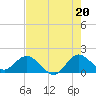 Dinner Key tide chart for Tuesday, July 20, 2021
