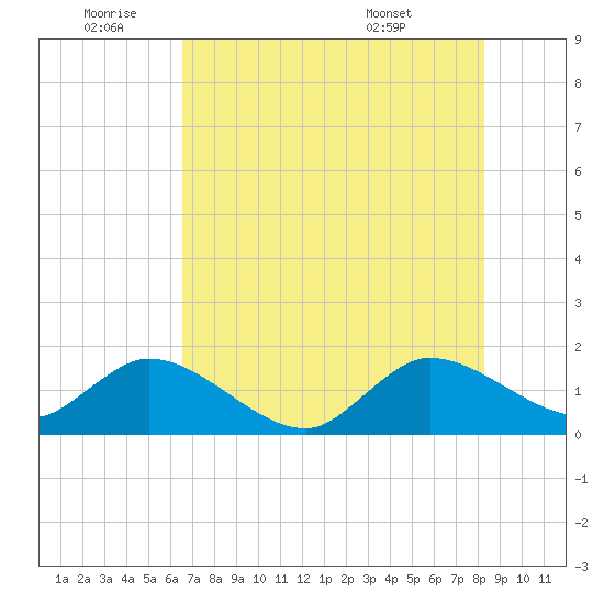 Dinner Key tide chart for Saturday, July 3, 2021