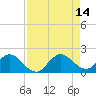 Dinner Key tide chart for Saturday, August 14, 2021