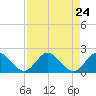 Dinner Key tide chart for Tuesday, August 24, 2021