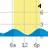 Dinner Key tide chart for Wednesday, August 4, 2021