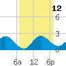 Dinner Key tide chart for Sunday, September 12, 2021