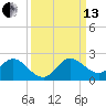 Dinner Key tide chart for Monday, September 13, 2021