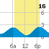 Dinner Key tide chart for Thursday, September 16, 2021