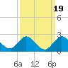 Dinner Key tide chart for Sunday, September 19, 2021