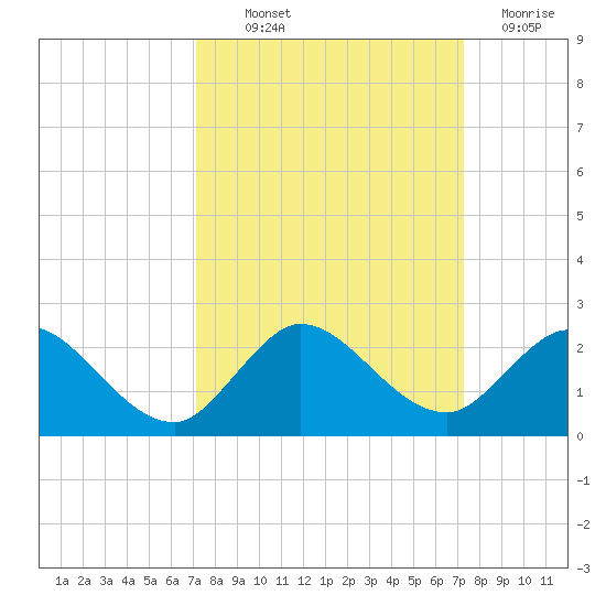 Dinner Key tide chart for Thursday, September 23, 2021