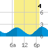 Dinner Key tide chart for Saturday, September 4, 2021