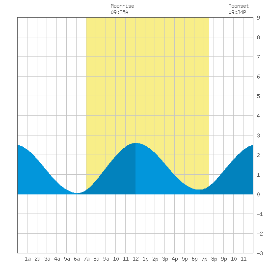 Dinner Key tide chart for Thursday, September 9, 2021