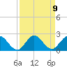 Dinner Key tide chart for Thursday, September 9, 2021