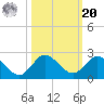 Dinner Key tide chart for Wednesday, October 20, 2021