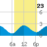 Dinner Key tide chart for Saturday, October 23, 2021