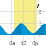 Dinner Key tide chart for Thursday, October 7, 2021
