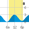 Dinner Key tide chart for Friday, October 8, 2021