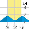 Dinner Key tide chart for Sunday, November 14, 2021