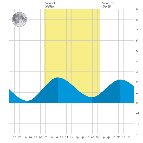Dinner Key tide chart for Friday, November 19, 2021