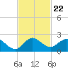 Dinner Key tide chart for Monday, November 22, 2021