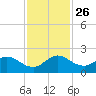 Dinner Key tide chart for Friday, November 26, 2021