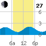 Dinner Key tide chart for Saturday, November 27, 2021