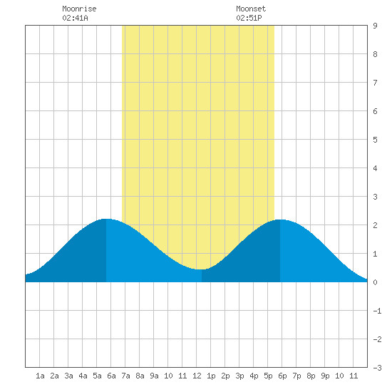 Dinner Key tide chart for Tuesday, November 30, 2021