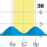 Dinner Key tide chart for Tuesday, November 30, 2021