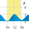 Dinner Key tide chart for Sunday, November 7, 2021