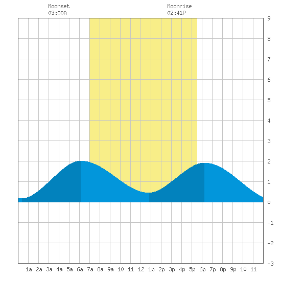 Dinner Key tide chart for Tuesday, December 14, 2021