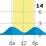 Dinner Key tide chart for Tuesday, December 14, 2021