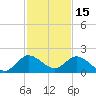 Dinner Key tide chart for Wednesday, December 15, 2021