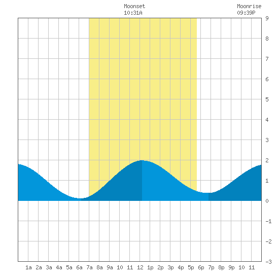 Dinner Key tide chart for Thursday, December 23, 2021