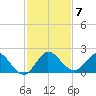 Dinner Key tide chart for Tuesday, December 7, 2021
