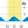 Dinner Key tide chart for Friday, January 21, 2022