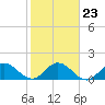 Dinner Key tide chart for Sunday, January 23, 2022