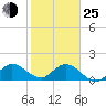 Dinner Key tide chart for Tuesday, January 25, 2022