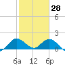 Dinner Key tide chart for Friday, January 28, 2022