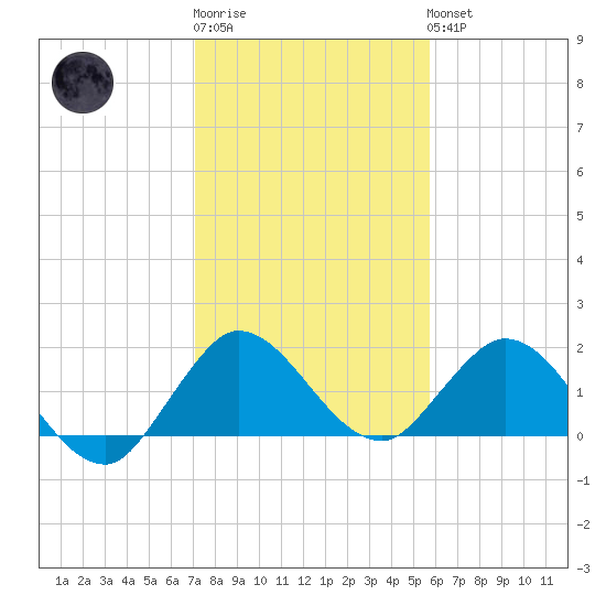 Dinner Key tide chart for Sunday, January 2, 2022