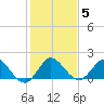 Dinner Key tide chart for Wednesday, January 5, 2022