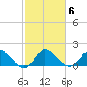 Dinner Key tide chart for Thursday, January 6, 2022