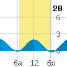 Dinner Key tide chart for Sunday, February 20, 2022