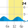 Dinner Key tide chart for Thursday, March 24, 2022