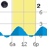 Dinner Key tide chart for Wednesday, March 2, 2022