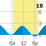 Dinner Key tide chart for Monday, April 18, 2022