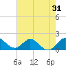 Dinner Key tide chart for Tuesday, May 31, 2022