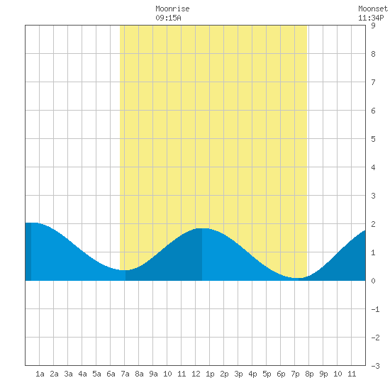 Dinner Key tide chart for Wednesday, May 4, 2022