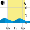 Dinner Key tide chart for Sunday, May 8, 2022