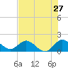 Dinner Key tide chart for Monday, June 27, 2022