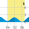 Dinner Key tide chart for Friday, July 1, 2022