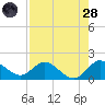 Dinner Key tide chart for Thursday, July 28, 2022