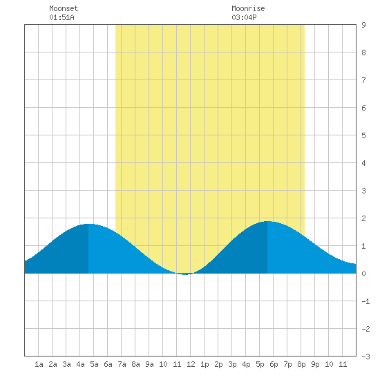 Dinner Key tide chart for Friday, July 8, 2022