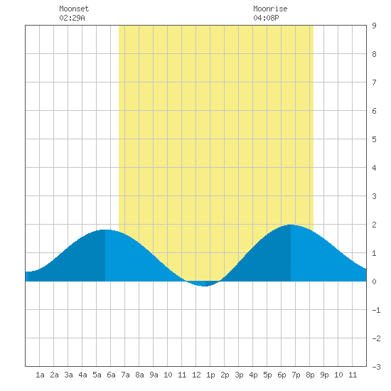 Dinner Key tide chart for Saturday, July 9, 2022