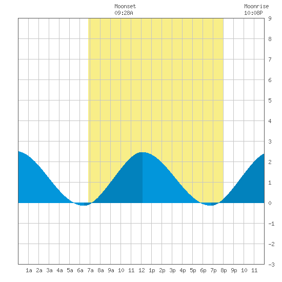 Dinner Key tide chart for Sunday, August 14, 2022